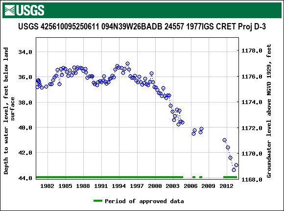 Graph of groundwater level data at USGS 425610095250611 094N39W26BADB 24557 1977IGS CRET Proj D-3