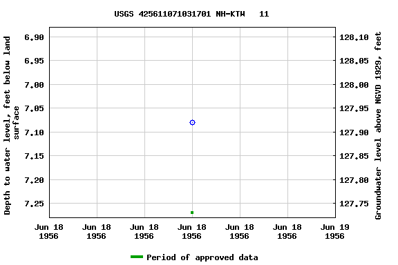 Graph of groundwater level data at USGS 425611071031701 NH-KTW   11