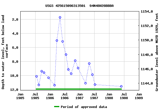 Graph of groundwater level data at USGS 425615096313501  94N48W28BBBA
