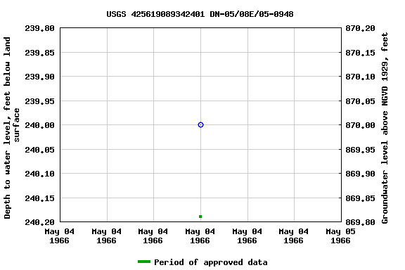 Graph of groundwater level data at USGS 425619089342401 DN-05/08E/05-0948