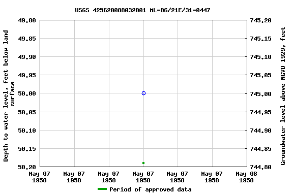Graph of groundwater level data at USGS 425620088032001 ML-06/21E/31-0447