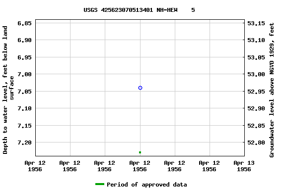 Graph of groundwater level data at USGS 425623070513401 NH-HEW    5