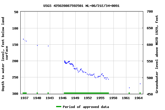 Graph of groundwater level data at USGS 425628087592501 ML-06/21E/34-0091