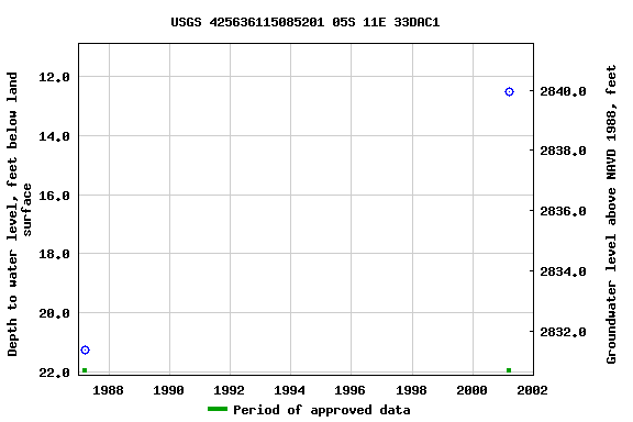 Graph of groundwater level data at USGS 425636115085201 05S 11E 33DAC1