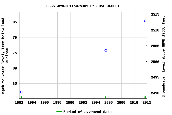 Graph of groundwater level data at USGS 425636115475301 05S 05E 36DAD1