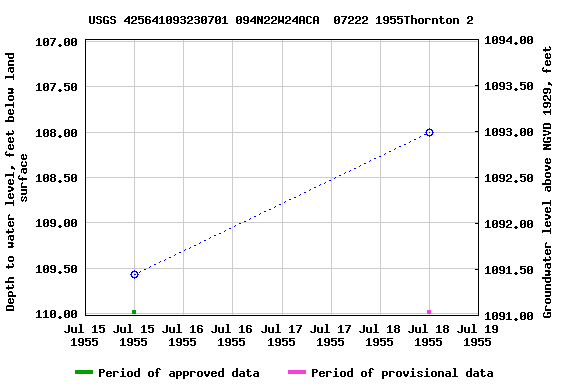 Graph of groundwater level data at USGS 425641093230701 094N22W24ACA  07222 1955Thornton 2