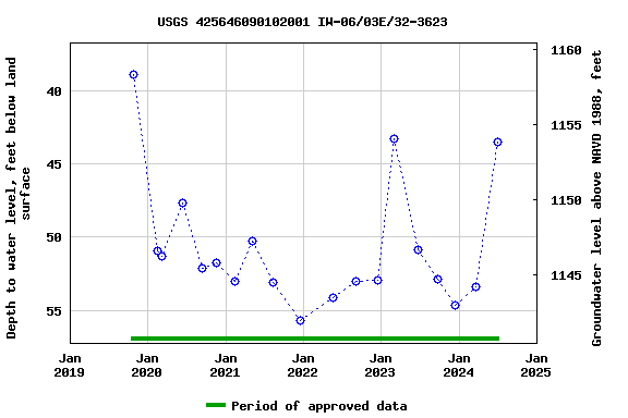 Graph of groundwater level data at USGS 425646090102001 IW-06/03E/32-3623