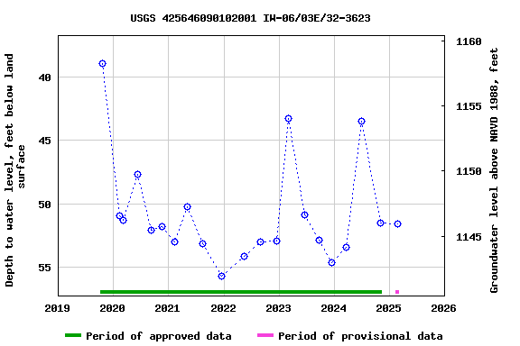 Graph of groundwater level data at USGS 425646090102001 IW-06/03E/32-3623