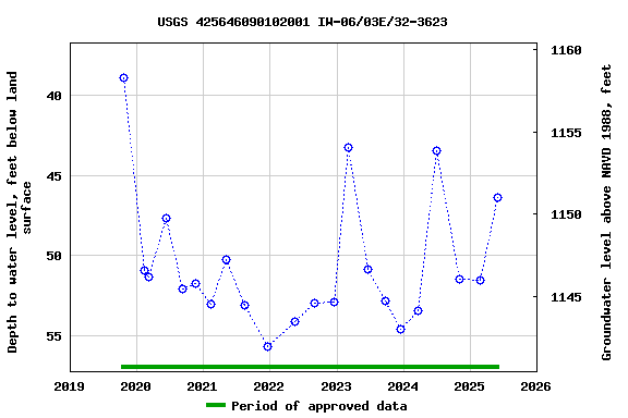Graph of groundwater level data at USGS 425646090102001 IW-06/03E/32-3623