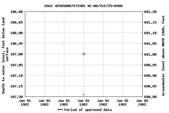 Graph of groundwater level data at USGS 425658087573301 ML-06/21E/25-0498
