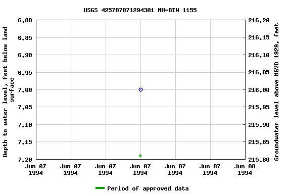 Graph of groundwater level data at USGS 425707071294301 NH-BIW 1155