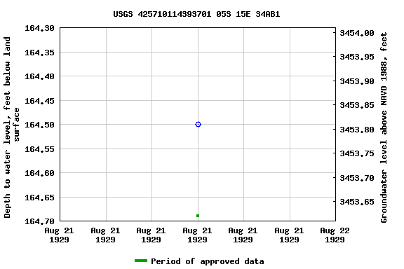 Graph of groundwater level data at USGS 425710114393701 05S 15E 34AB1