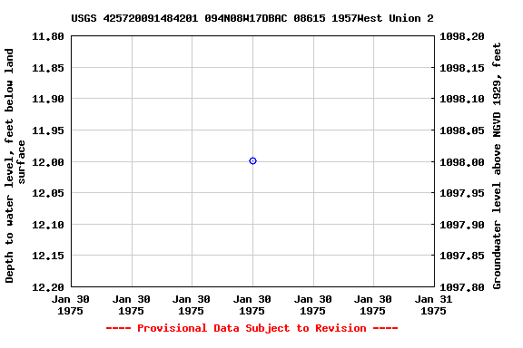 Graph of groundwater level data at USGS 425720091484201 094N08W17DBAC 08615 1957West Union 2