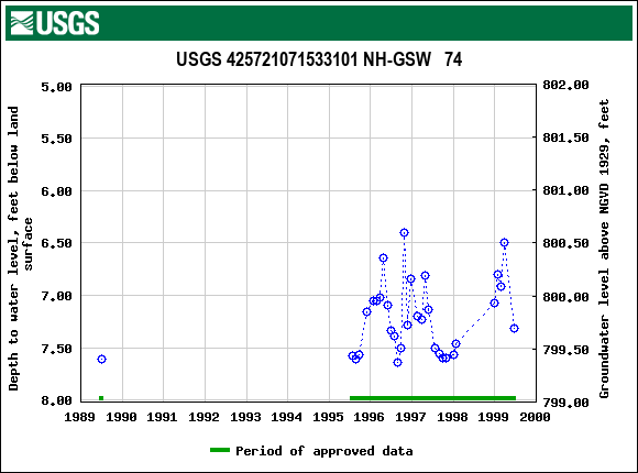 Graph of groundwater level data at USGS 425721071533101 NH-GSW   74