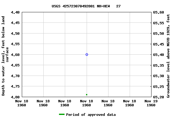 Graph of groundwater level data at USGS 425723070492801 NH-HEW   27