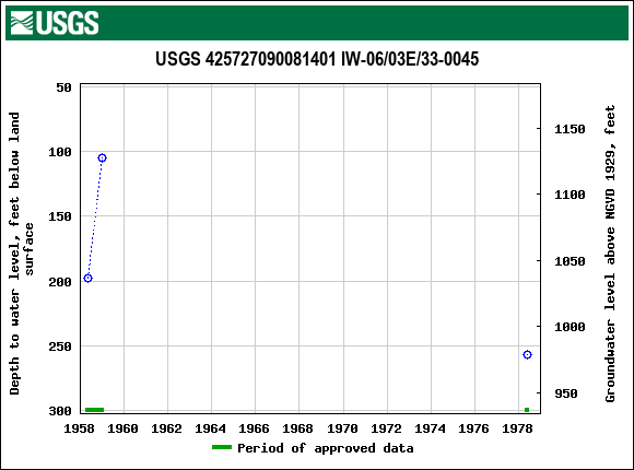 Graph of groundwater level data at USGS 425727090081401 IW-06/03E/33-0045