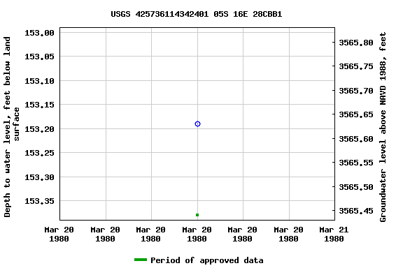 Graph of groundwater level data at USGS 425736114342401 05S 16E 28CBB1
