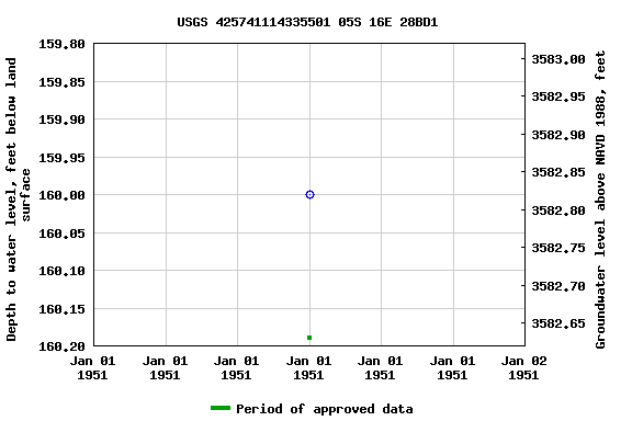 Graph of groundwater level data at USGS 425741114335501 05S 16E 28BD1