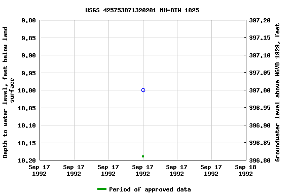 Graph of groundwater level data at USGS 425753071320201 NH-BIW 1025