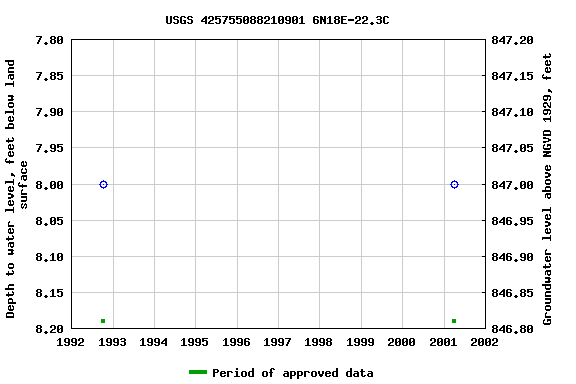 Graph of groundwater level data at USGS 425755088210901 6N18E-22.3C