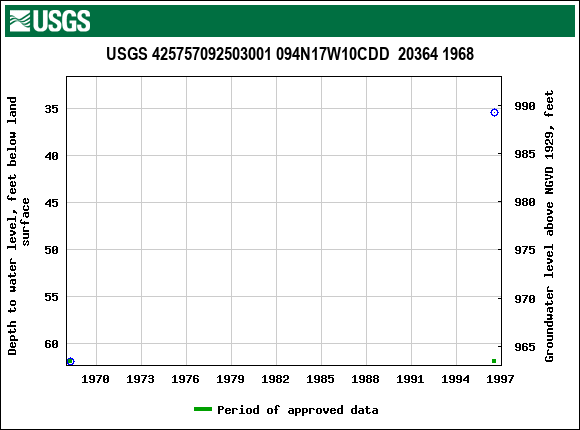 Graph of groundwater level data at USGS 425757092503001 094N17W10CDD  20364 1968