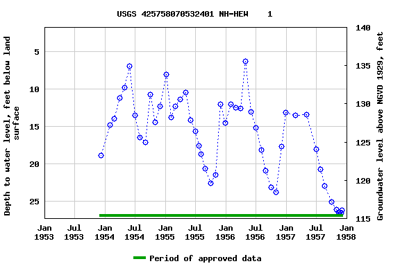 Graph of groundwater level data at USGS 425758070532401 NH-HEW    1