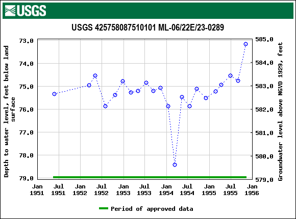 Graph of groundwater level data at USGS 425758087510101 ML-06/22E/23-0289