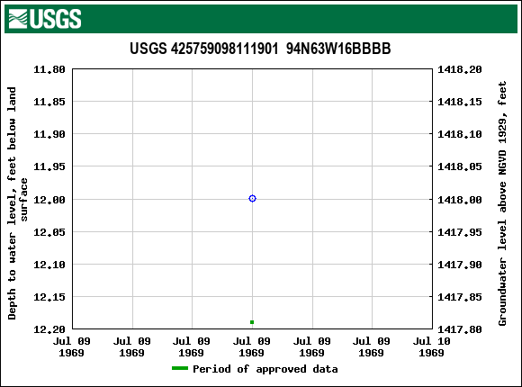 Graph of groundwater level data at USGS 425759098111901  94N63W16BBBB