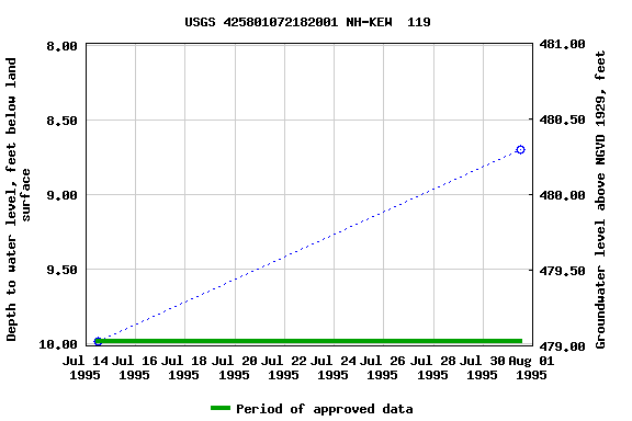 Graph of groundwater level data at USGS 425801072182001 NH-KEW  119