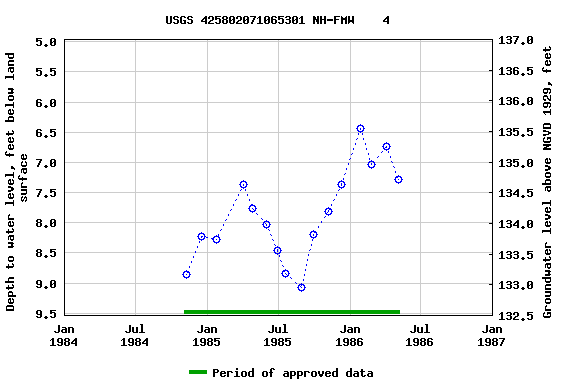 Graph of groundwater level data at USGS 425802071065301 NH-FMW    4