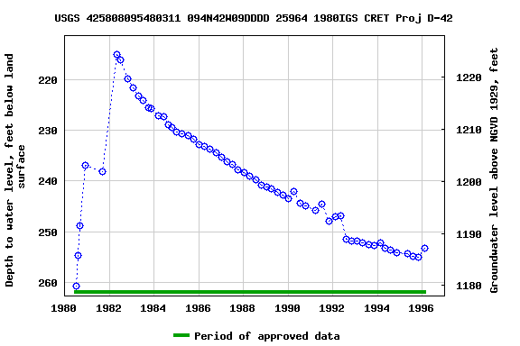 Graph of groundwater level data at USGS 425808095480311 094N42W09DDDD 25964 1980IGS CRET Proj D-42