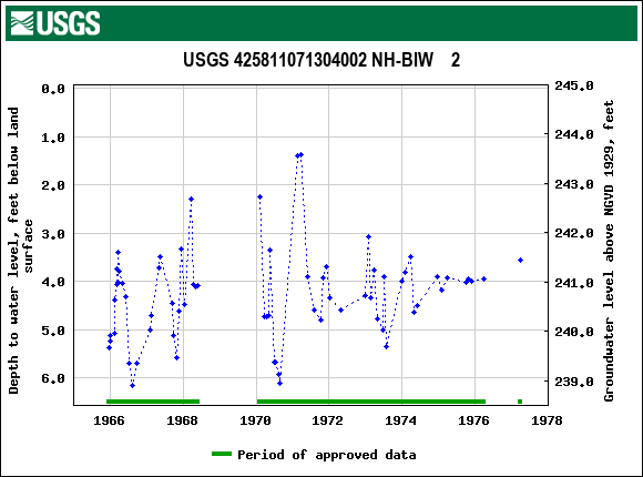 Graph of groundwater level data at USGS 425811071304002 NH-BIW    2