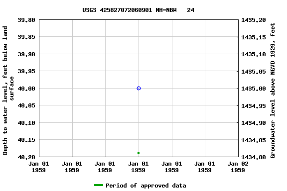 Graph of groundwater level data at USGS 425827072060901 NH-NBW   24