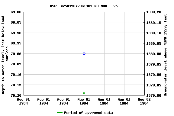 Graph of groundwater level data at USGS 425835072061301 NH-NBW   25