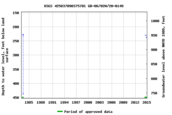 Graph of groundwater level data at USGS 425837090375701 GR-06/02W/20-0149