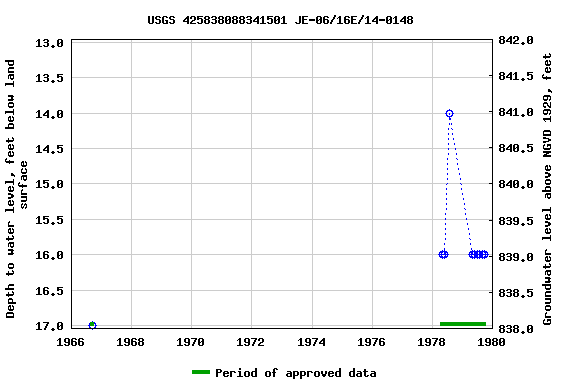 Graph of groundwater level data at USGS 425838088341501 JE-06/16E/14-0148