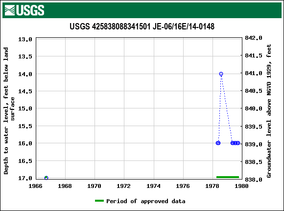 Graph of groundwater level data at USGS 425838088341501 JE-06/16E/14-0148