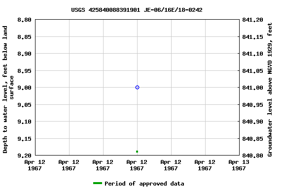 Graph of groundwater level data at USGS 425840088391901 JE-06/16E/18-0242