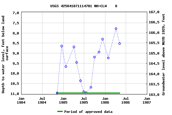 Graph of groundwater level data at USGS 425841071114701 NH-CLW    8