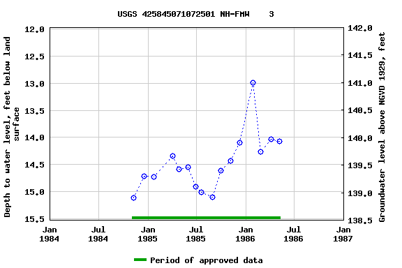 Graph of groundwater level data at USGS 425845071072501 NH-FMW    3