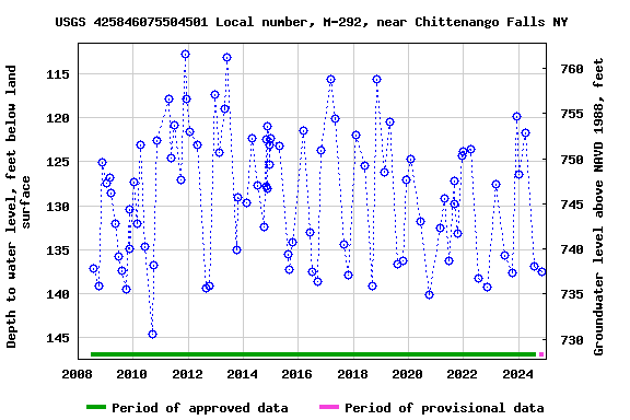 Graph of groundwater level data at USGS 425846075504501 Local number, M-292, near Chittenango Falls NY