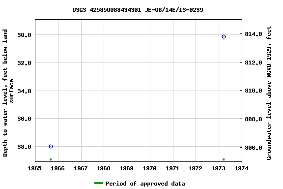 Graph of groundwater level data at USGS 425850088434301 JE-06/14E/13-0239