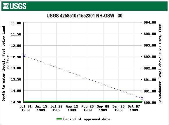 Graph of groundwater level data at USGS 425851071552301 NH-GSW   30