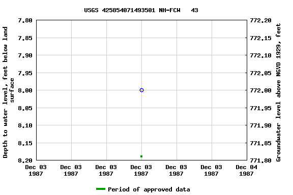 Graph of groundwater level data at USGS 425854071493501 NH-FCW   43