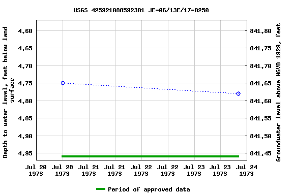 Graph of groundwater level data at USGS 425921088592301 JE-06/13E/17-0250