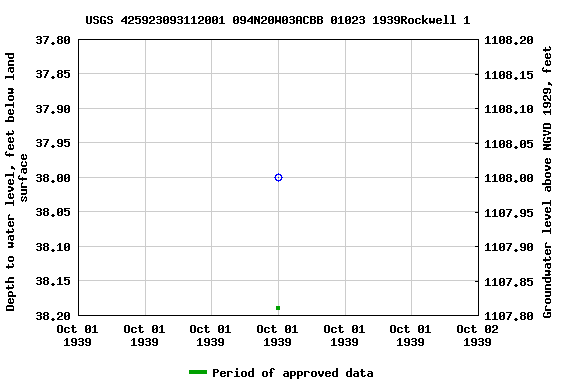 Graph of groundwater level data at USGS 425923093112001 094N20W03ACBB 01023 1939Rockwell 1