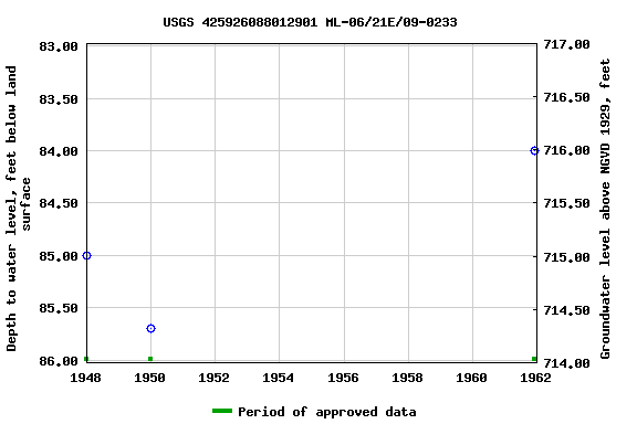 Graph of groundwater level data at USGS 425926088012901 ML-06/21E/09-0233