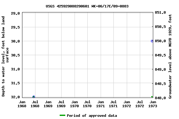 Graph of groundwater level data at USGS 425929088290601 WK-06/17E/09-0883