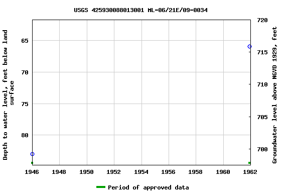 Graph of groundwater level data at USGS 425930088013001 ML-06/21E/09-0034