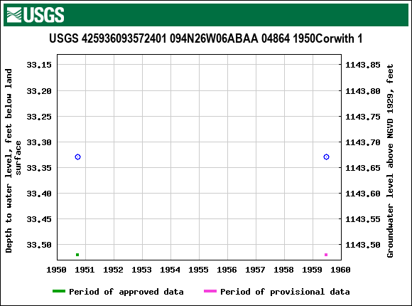 Graph of groundwater level data at USGS 425936093572401 094N26W06ABAA 04864 1950Corwith 1